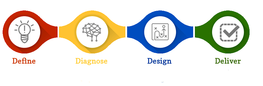 D4 methodology for Continuous Improvement Consulting and Training at Immensa Consulting